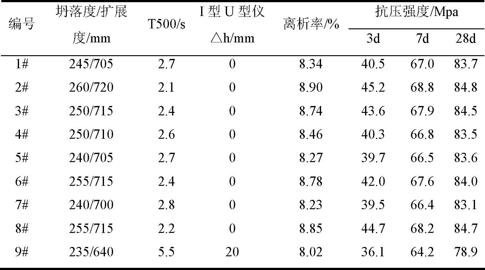 Polycarboxylic acid water reducing agent suitable for high-strength self-compacting concrete and preparation method of polycarboxylic acid water reducing agent