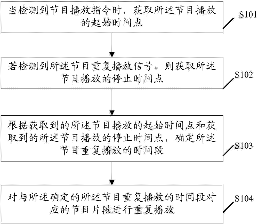 Method and terminal for repeatedly playing program