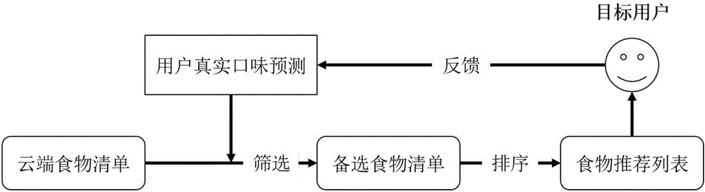 Dietary recommendation method based on typical taste of user