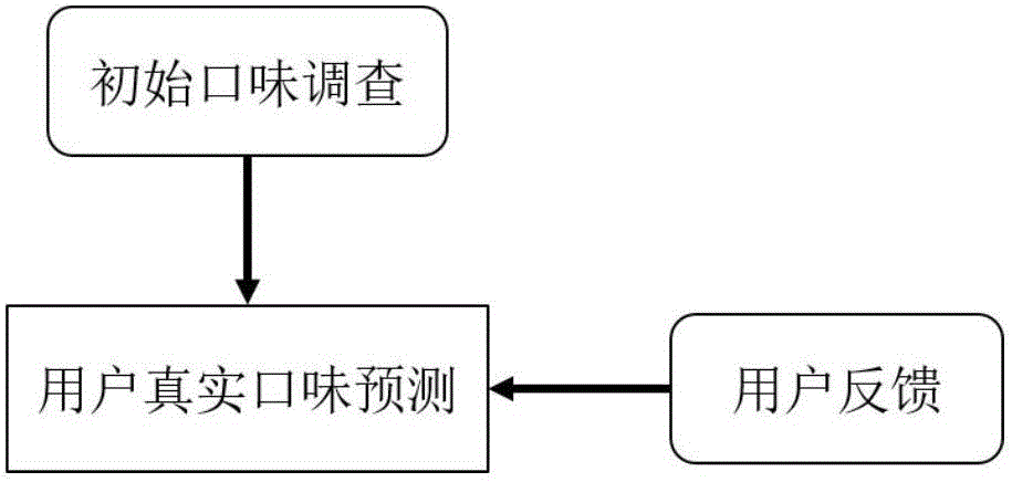 Dietary recommendation method based on typical taste of user