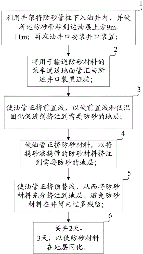 Method for sand control of oil well