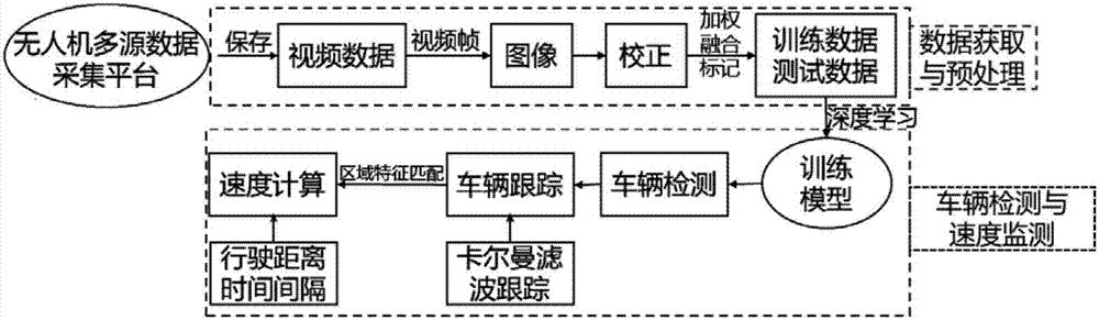 Vehicle target motion speed detection method based on UAV multi-source images