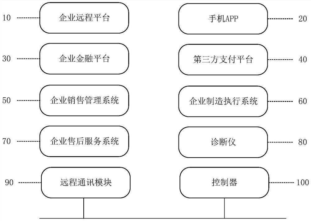 Automobile software function configuration remote management system and method