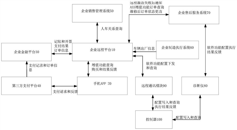 Automobile software function configuration remote management system and method