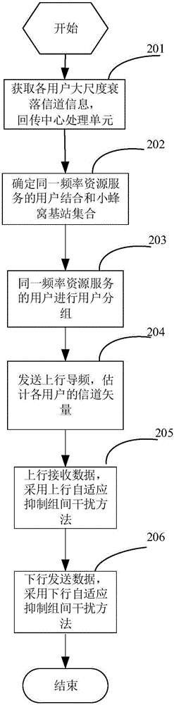 Intensive small cellular network user grouping and self-adaptive interference suppression method