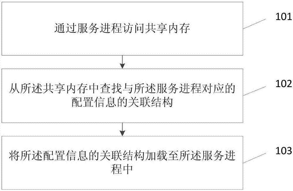 Configuration loading method and device