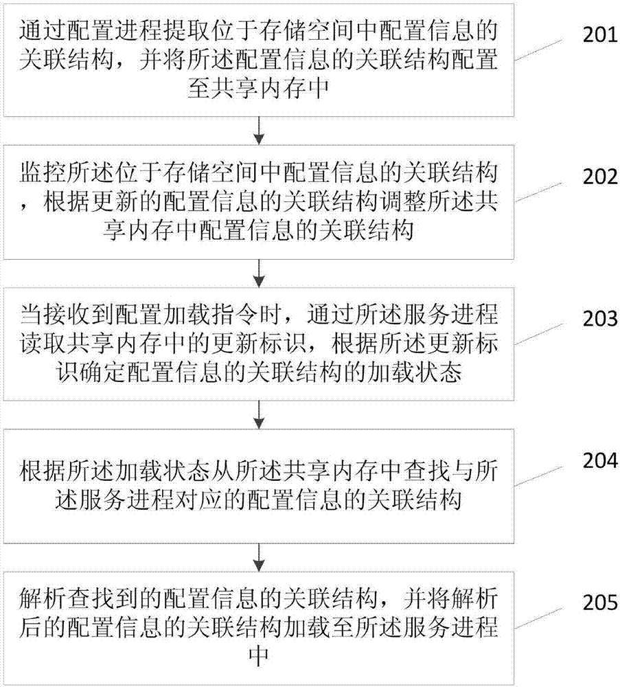 Configuration loading method and device