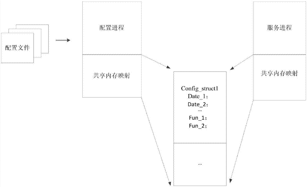 Configuration loading method and device