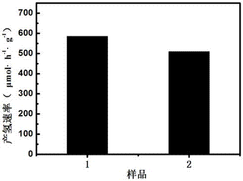 Preparation method of CdS-loaded MIL-101(Cr) hydrogen-production photocatalyst