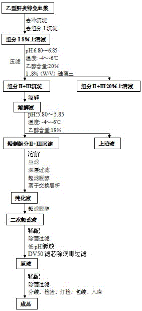 A kind of preparation technology of hepatitis B human immunoglobulin