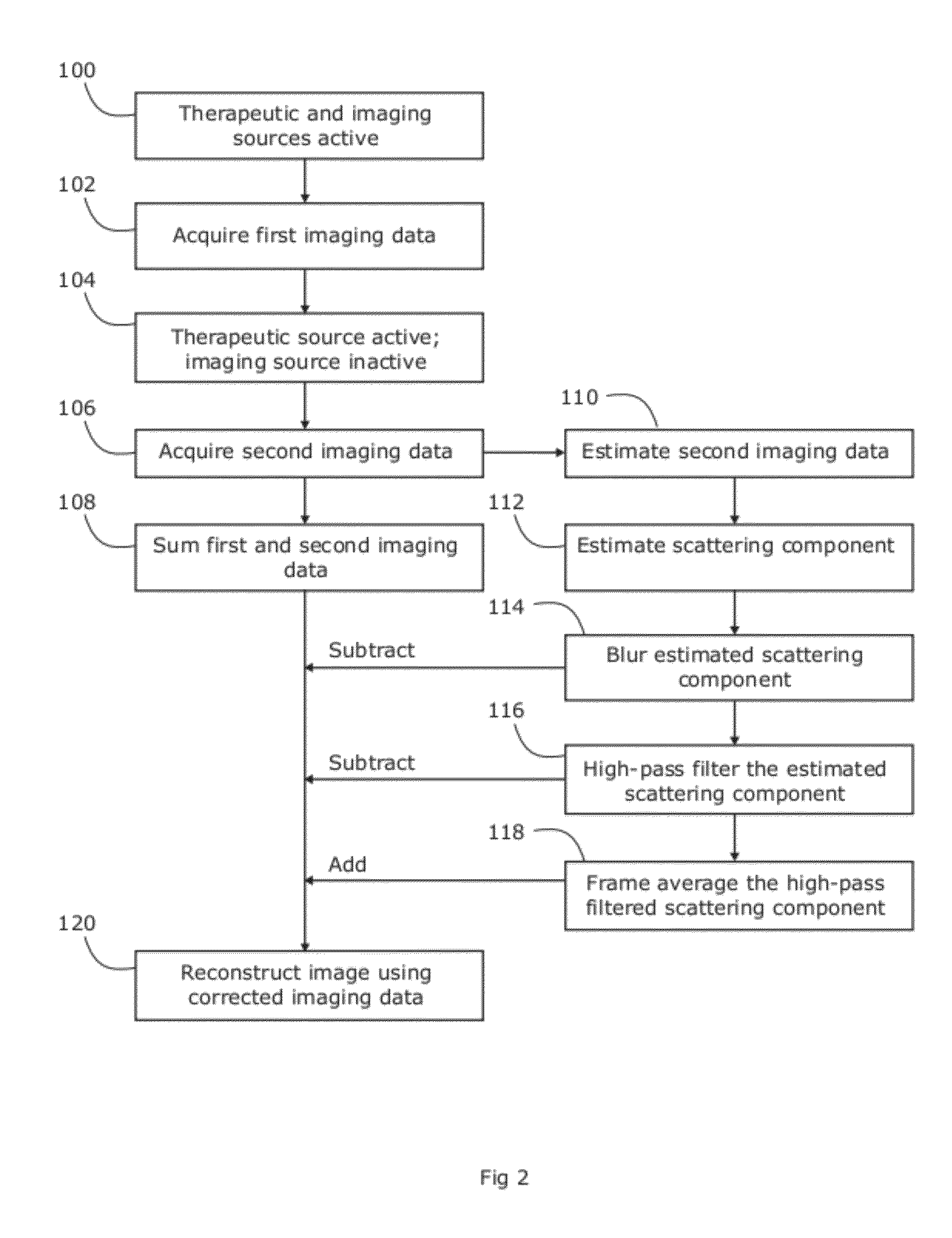 Radiotherapy and imaging methods and apparatus