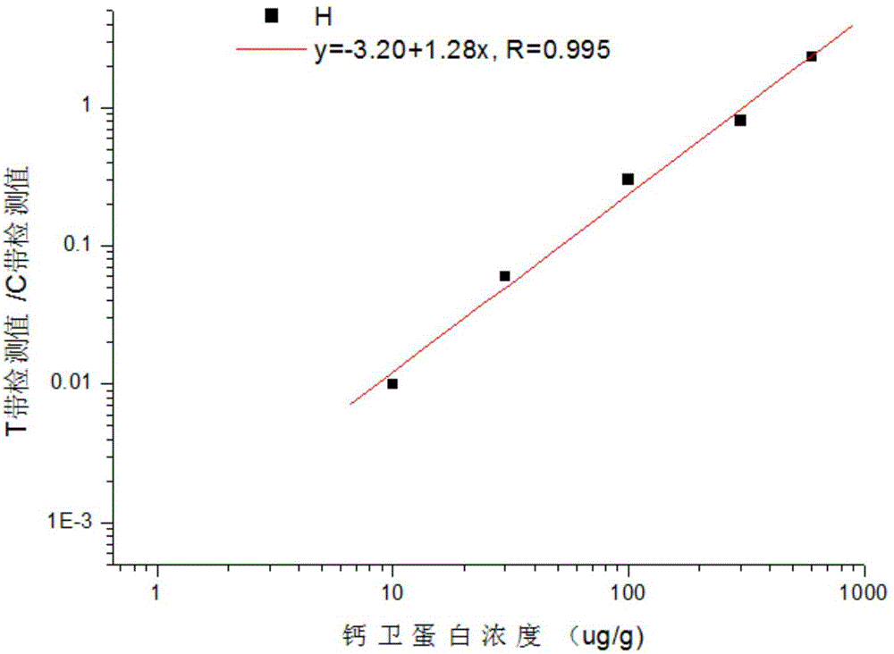 Test strip for quantitatively detecting calprotectin, preparation method thereof and determining method for calprotectin concentration