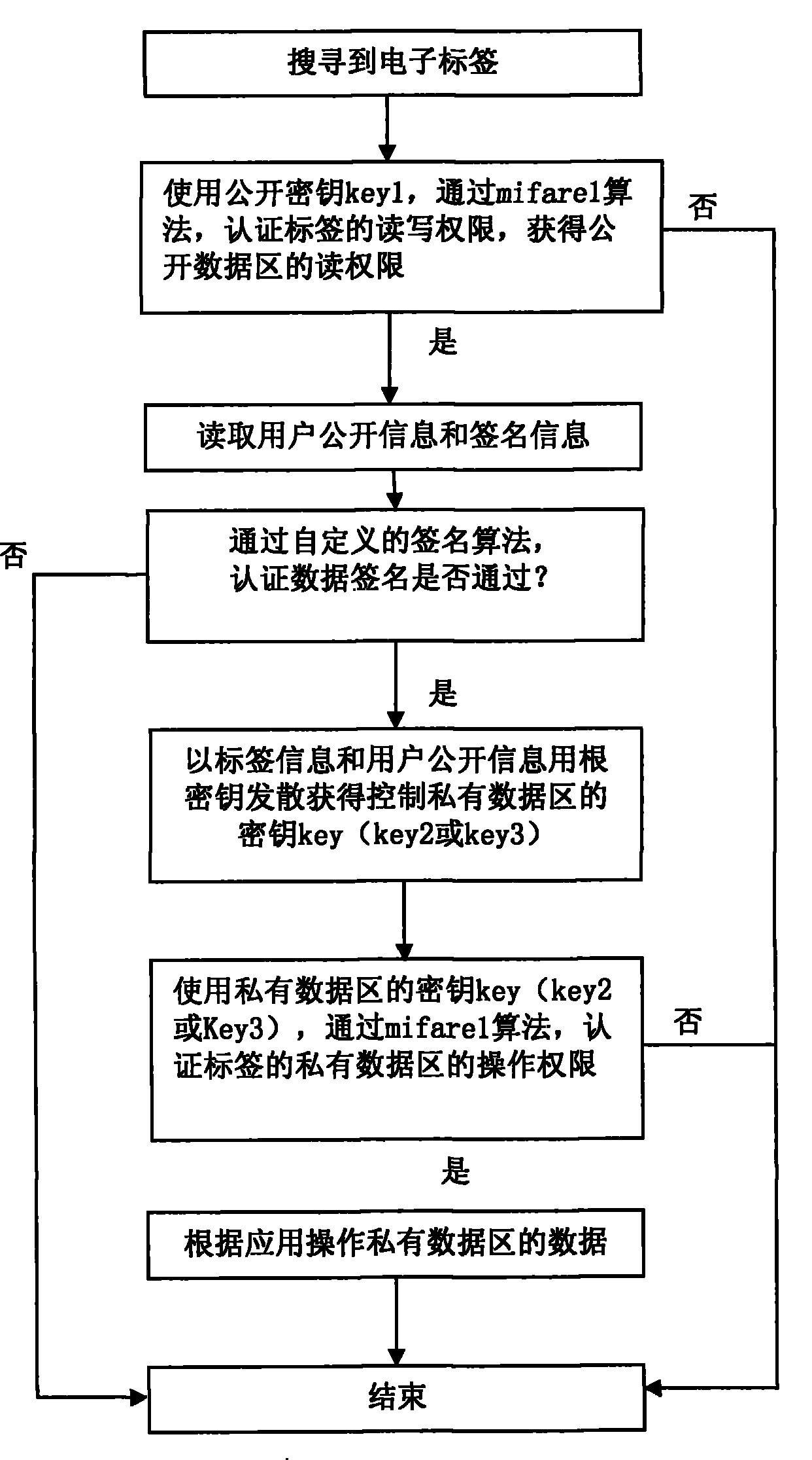 Radio frequency label data protection method of safe storage structure having multi-stage protection