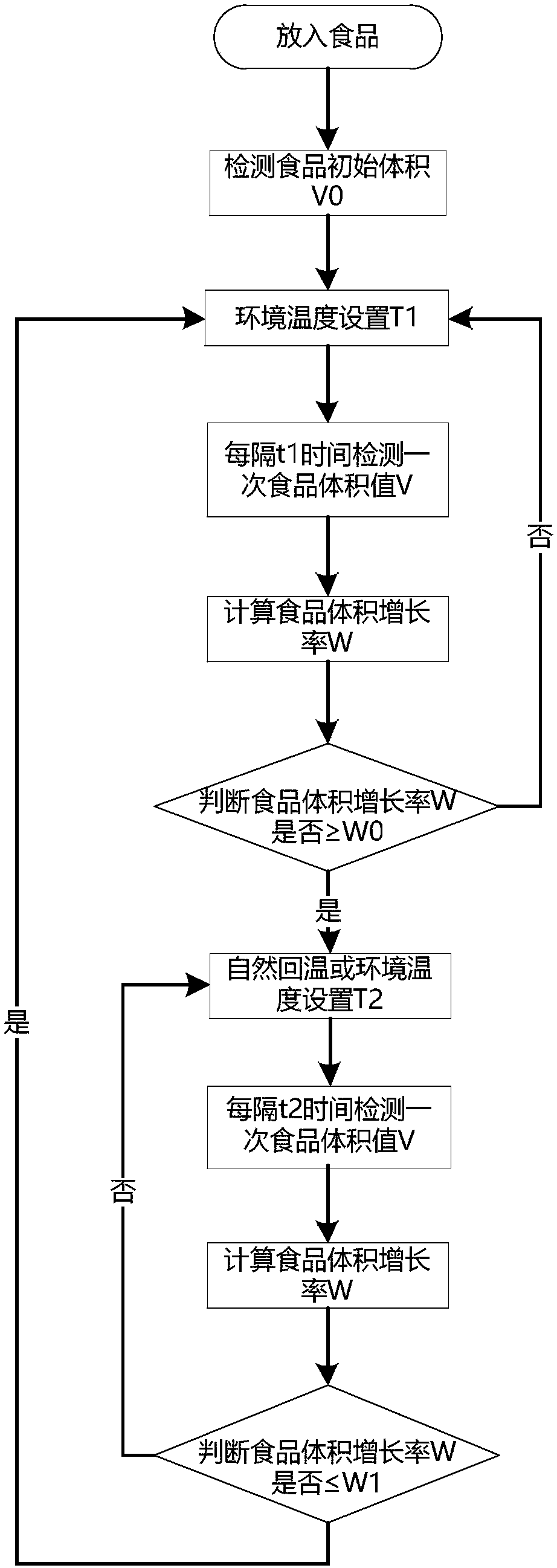 Method for judging freezing point according to food volume, controller and refrigeration equipment