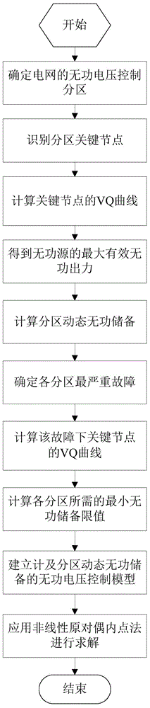 Reactive voltage control method considering dynamic reactive power reserves of partitions