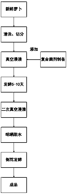 Method for preparing dried turnip by using composite bacterial agent