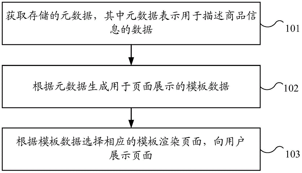 Page displaying method and system