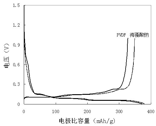 Application of alginate as a binder in the preparation of electrode sheets