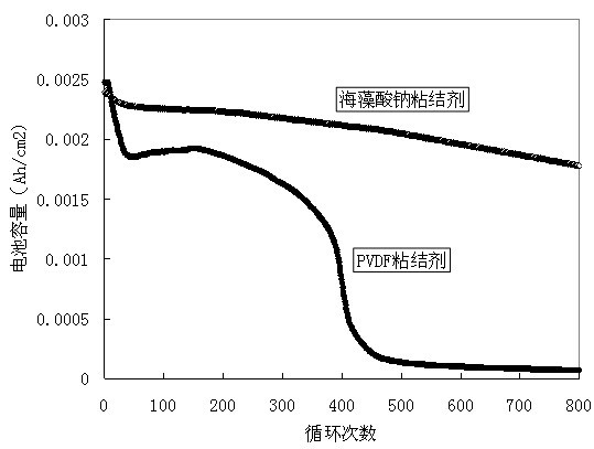 Application of alginate as a binder in the preparation of electrode sheets