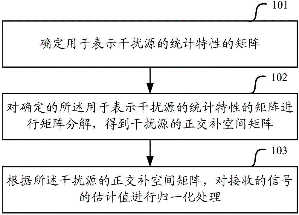 Signal processing method and equipment