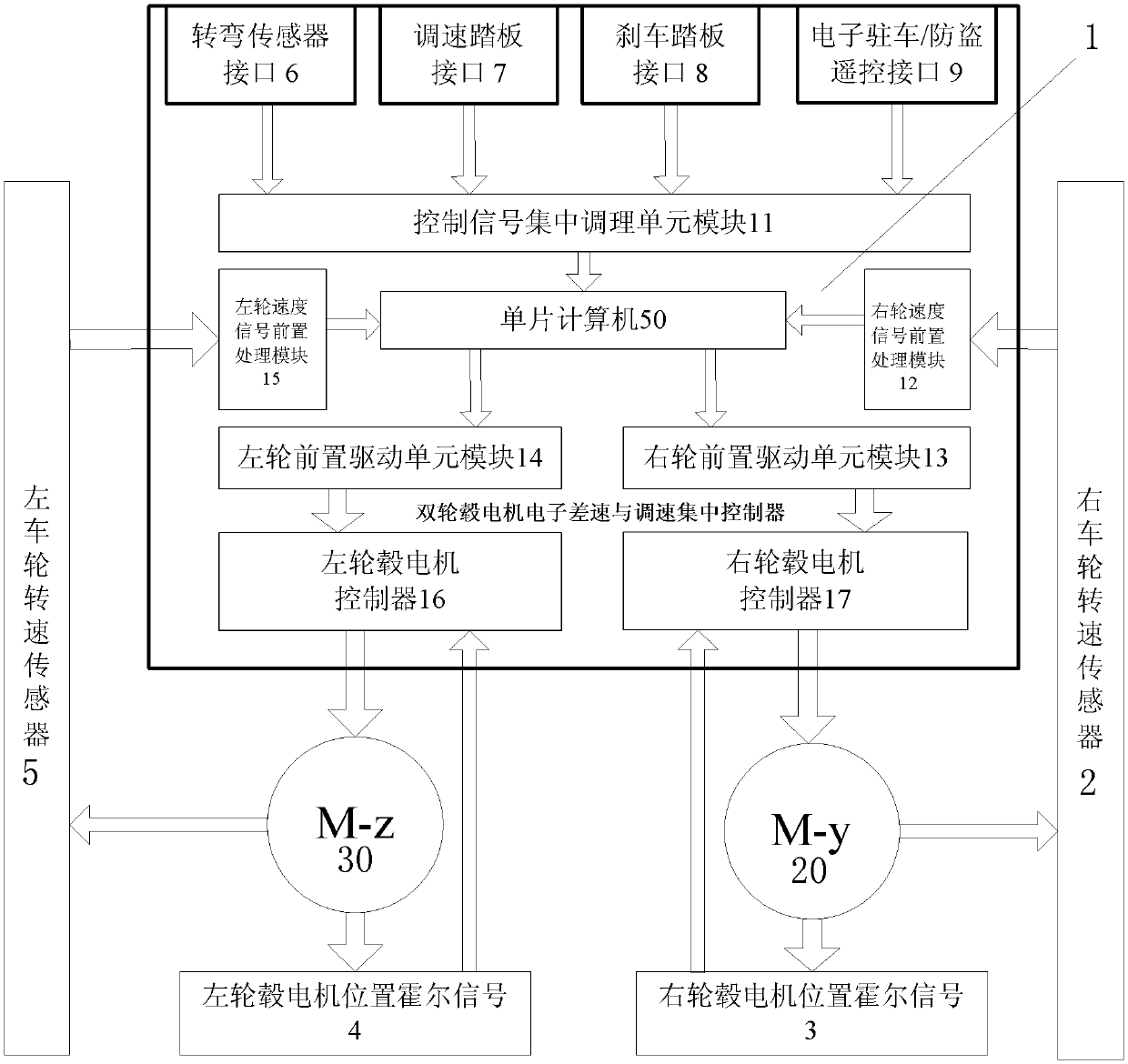 Centralized controller for electronic differential speed and speed regulation of dual hub motors