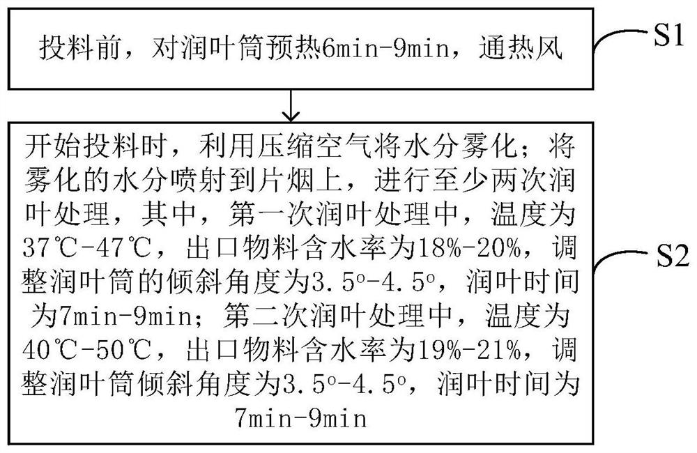 Leaf moistening method for maintaining neutral aroma substances of flue-cured tobacco