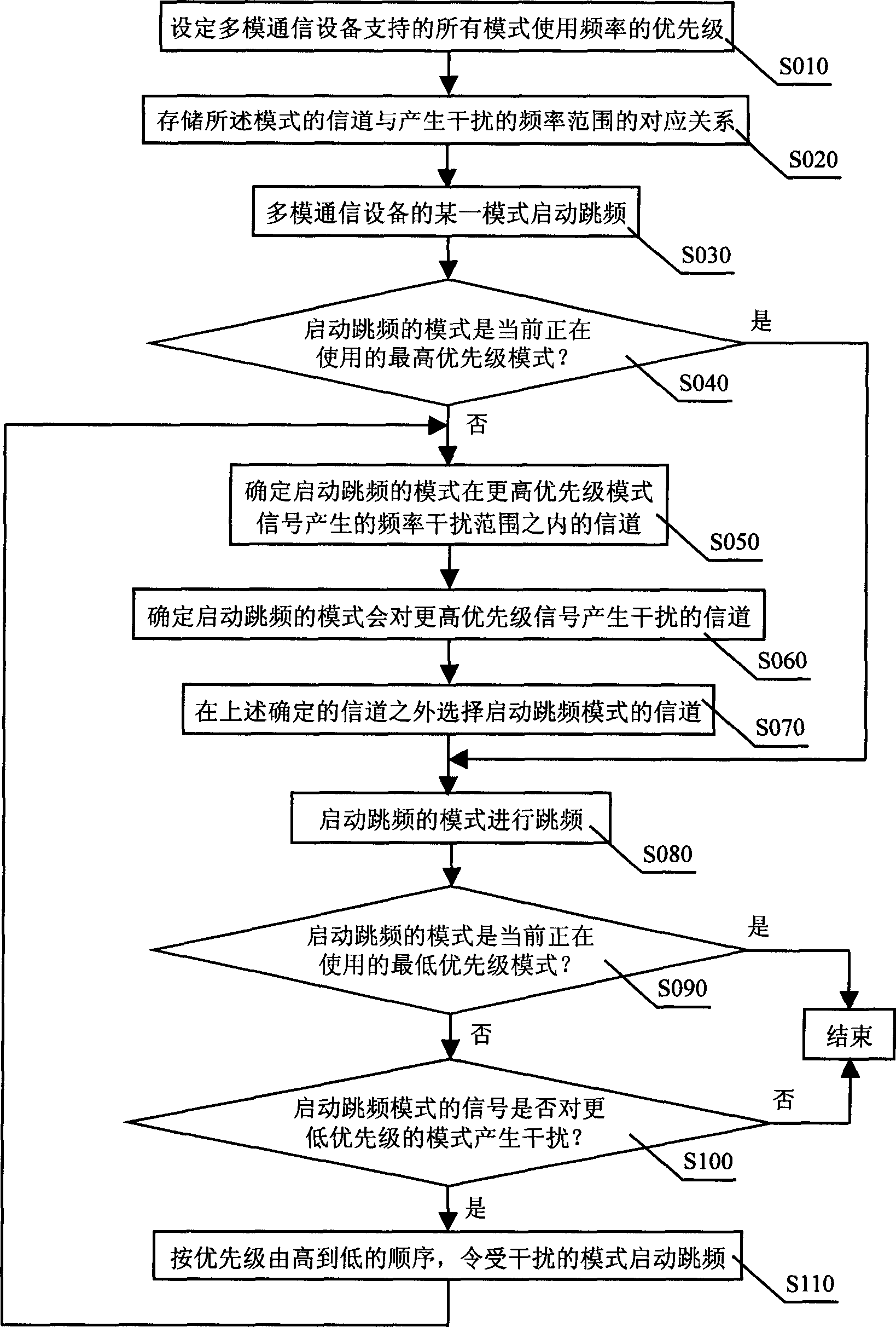 Multi-mode coexistence method for multi mode communication equipment