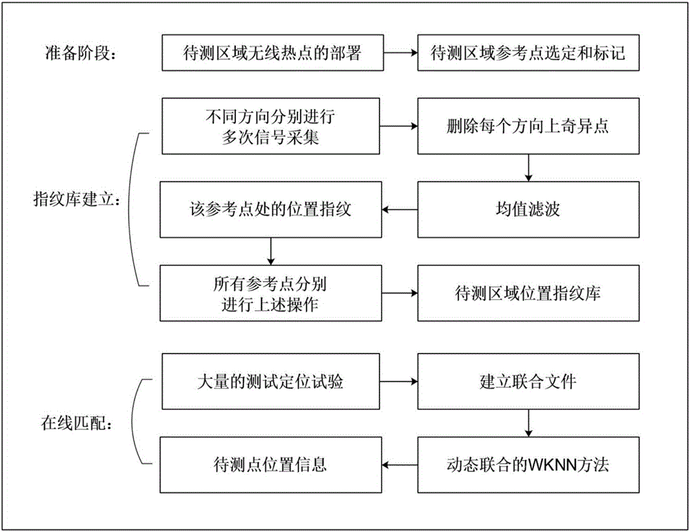 Wifi-based location fingerprint positioning method