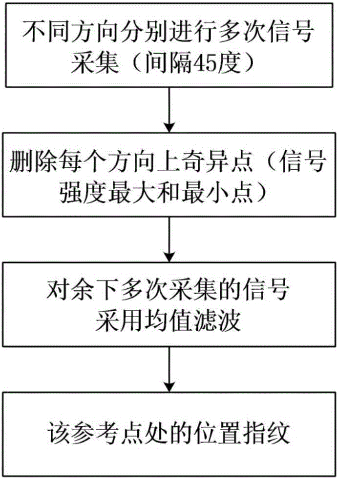 Wifi-based location fingerprint positioning method