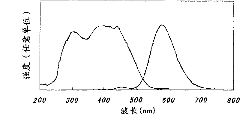 Fluorescent substance, method for production of the same, and light-emitting device using the same