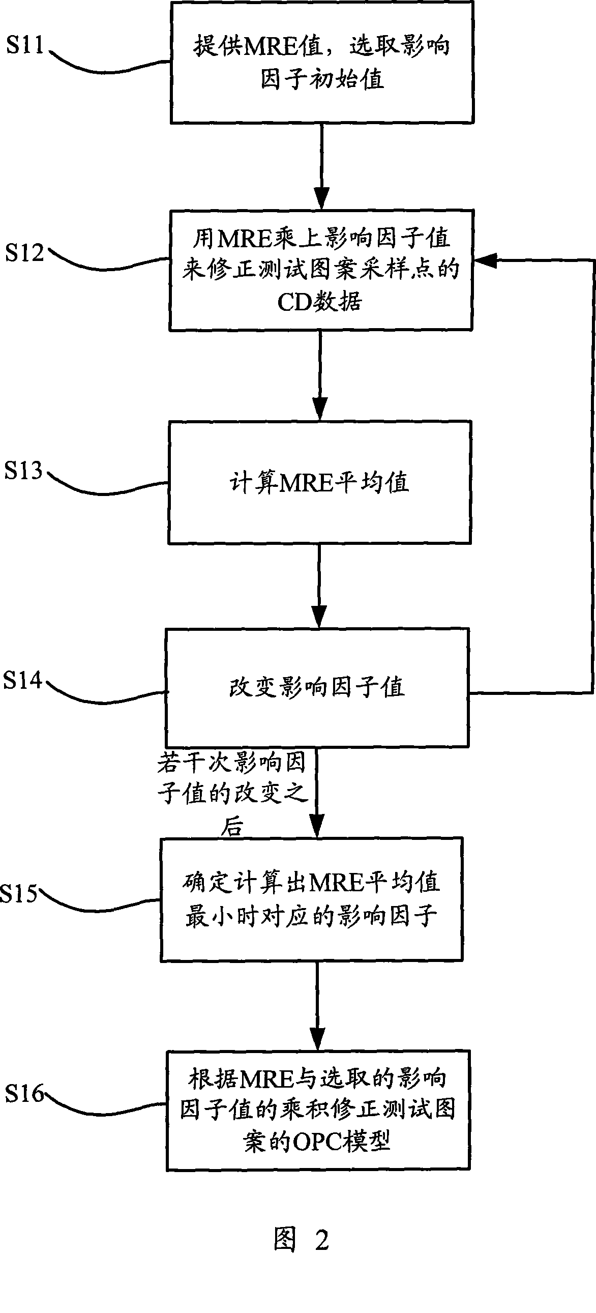 Method for reducing OPC model residual error