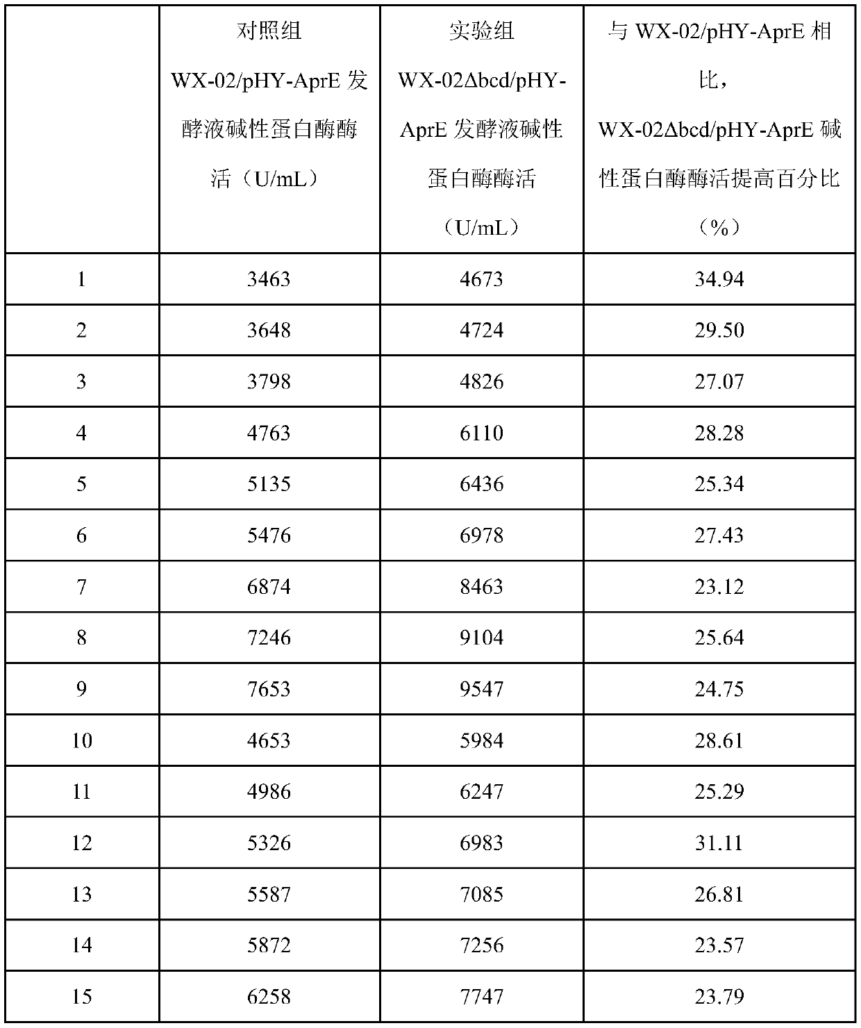 Application of bacillus licheniformis without leucine dehydrogenase gene in heterologous protein production