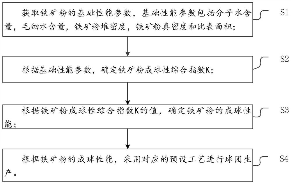 A control method for pellet production