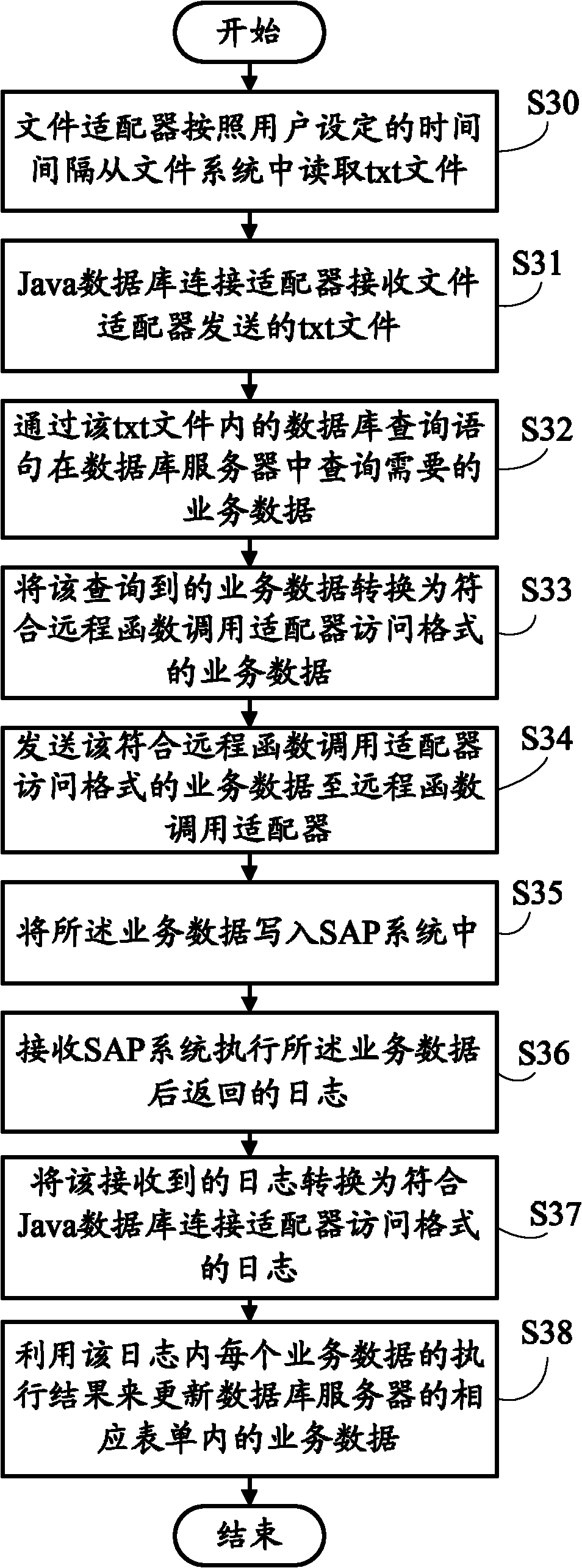 Process integration server and method for realizing system integration by utilizing same