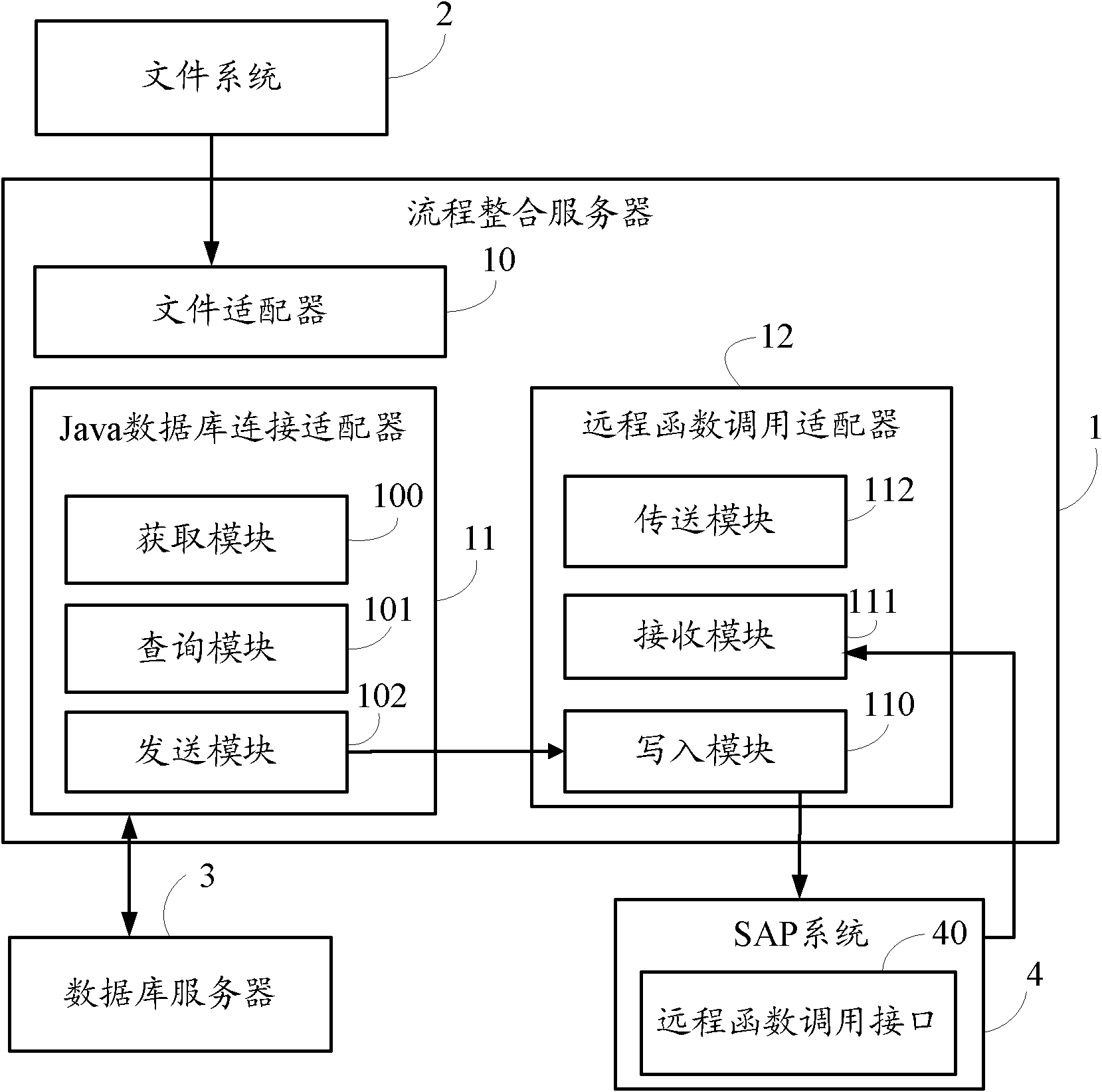 Process integration server and method for realizing system integration by utilizing same