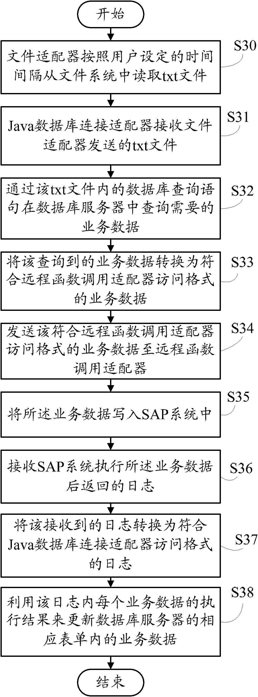 Process integration server and method for realizing system integration by utilizing same