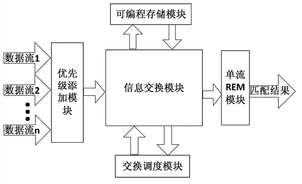 Data stream exchanging and multiplexing system and method suitable for multi-stream regular expression matching