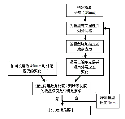 Cylindrical part surface machining stress measuring method based on finite element compensation coefficient