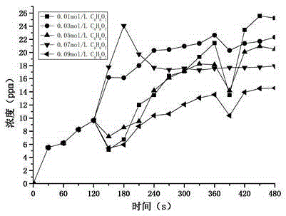 Organic acid ammonia gas decontaminant, preparation method therefor and application thereof