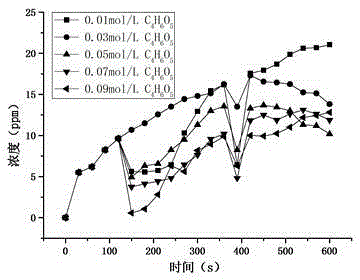 Organic acid ammonia gas decontaminant, preparation method therefor and application thereof