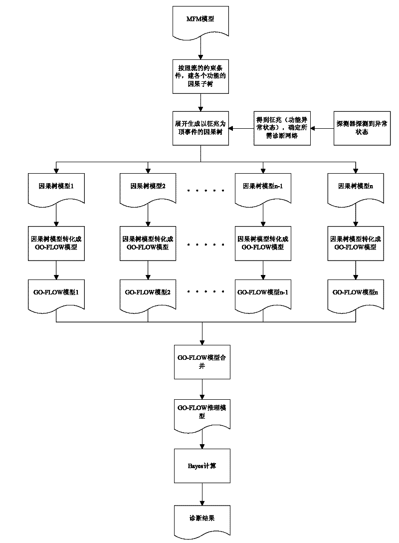 Uncertain fault diagnosis method for marine nuclear power plant based on multilayer flow model