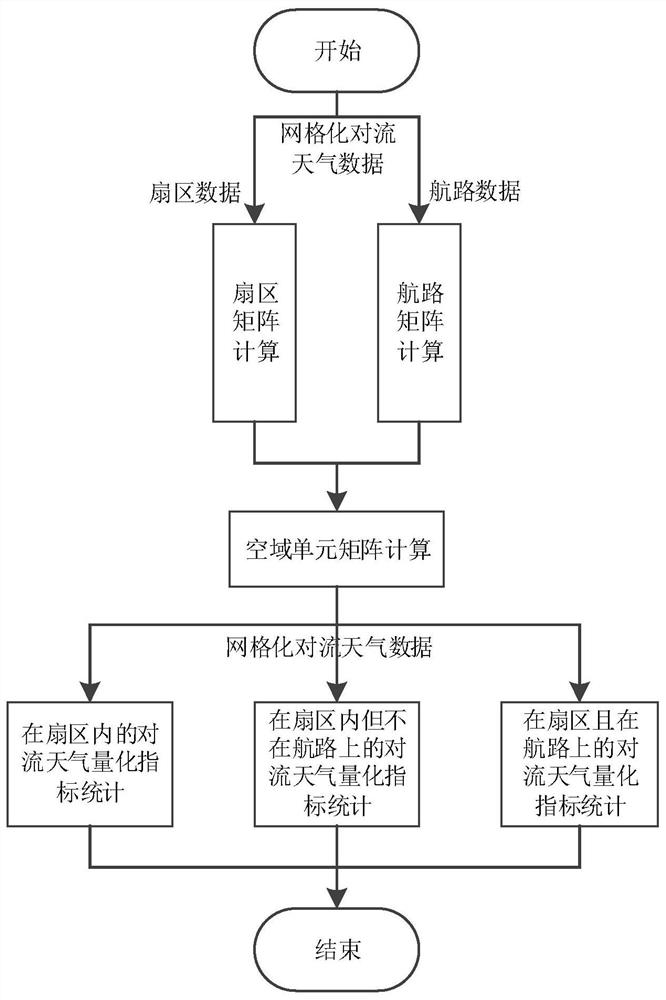 Airspace convective weather information quantification method based on matrix operation