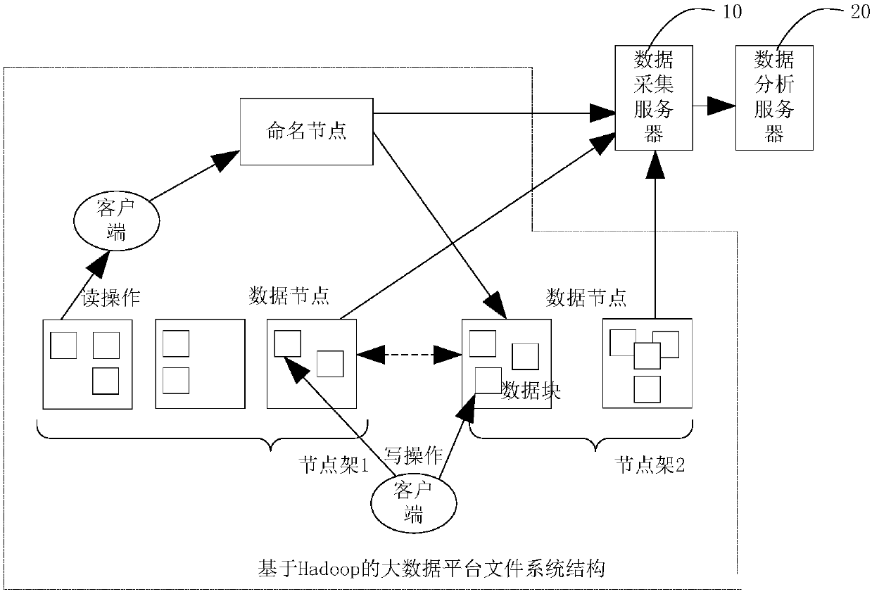 Log auditing method and device