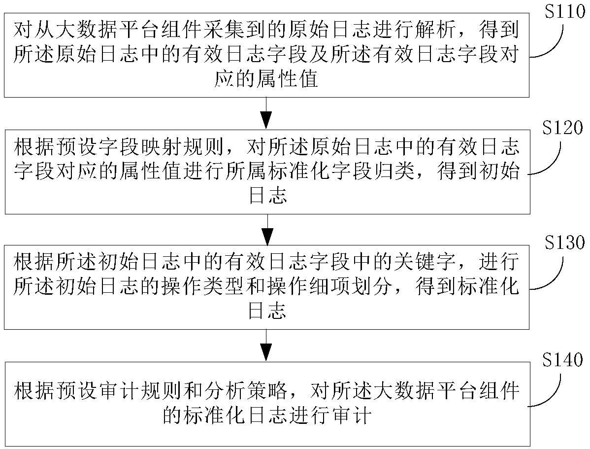 Log auditing method and device