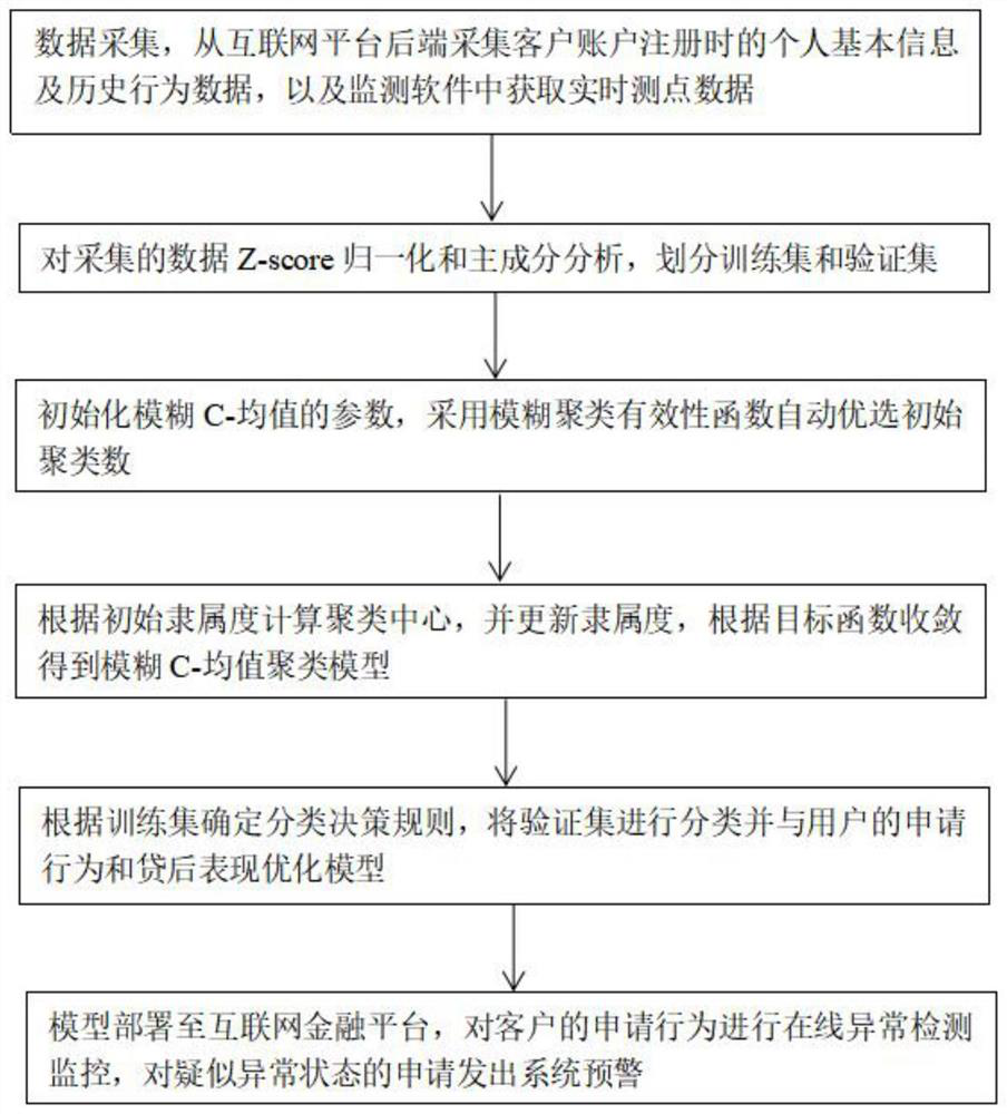 Internet financial platform application fraud behavior detection method based on fuzzy C-mean value