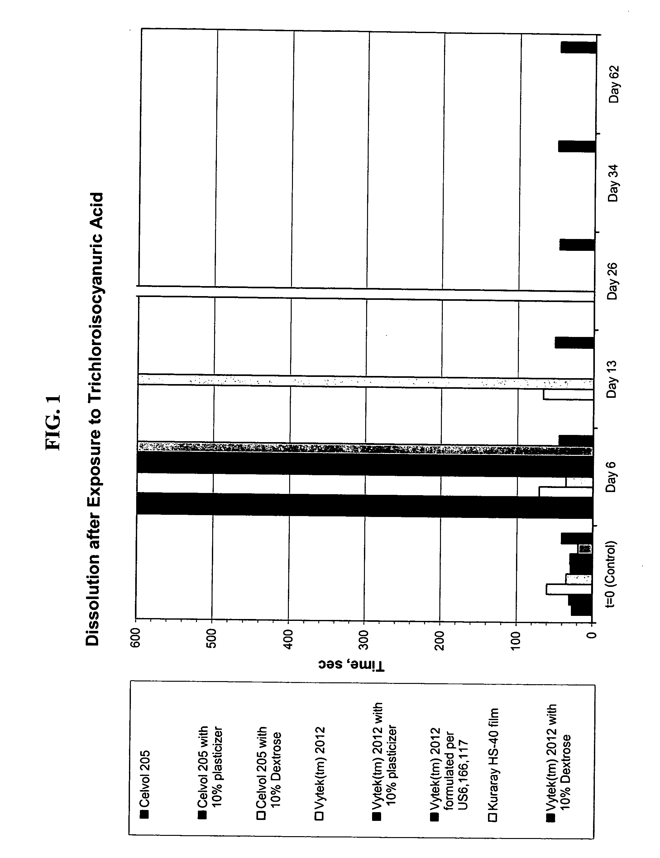 Polyvinyl alcohol films with improved resistance to oxidizing chemicals