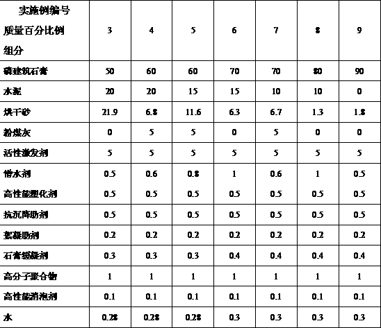 Preparation method of phosphorus building gypsum-based water-resisting and self-leveling mortar