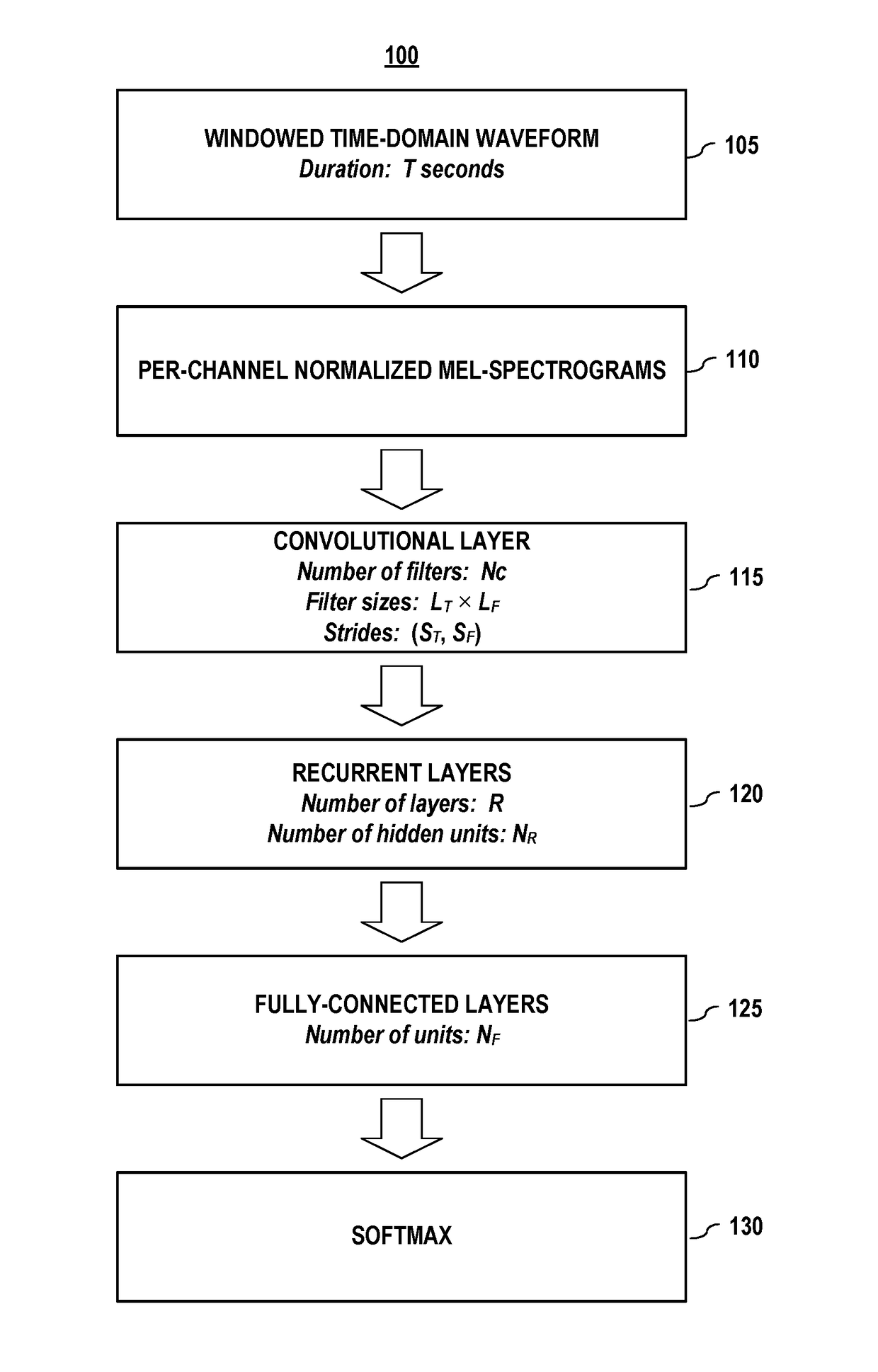 Convolutional recurrent neural networks for small-footprint keyword spotting