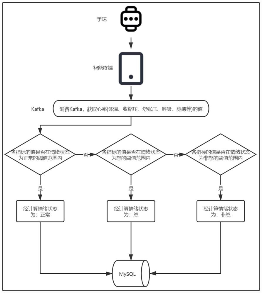 Emotional fluctuation monitoring and recognition big data early warning system based on vital signs