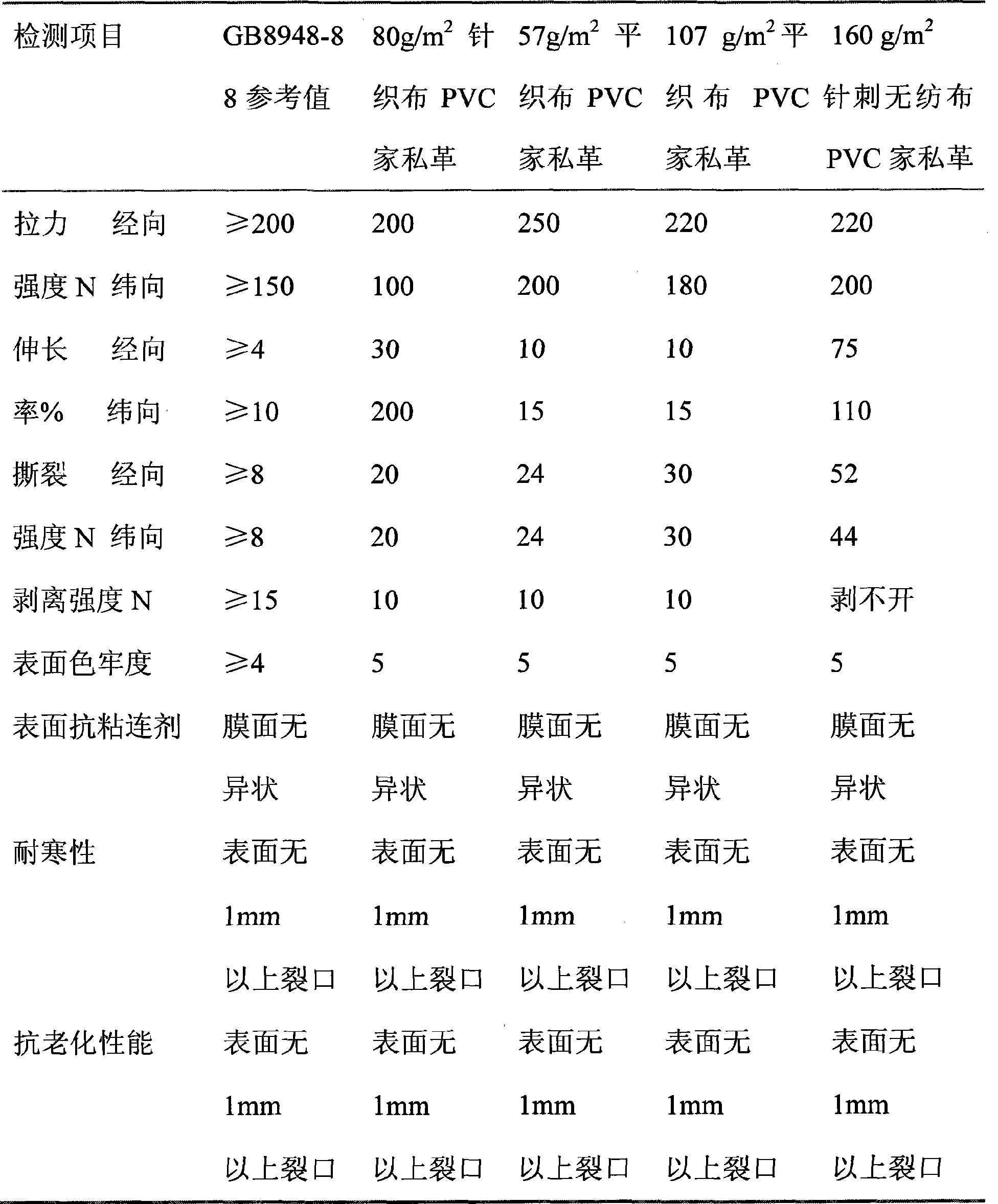 PVC furniture leather and method for producing the same